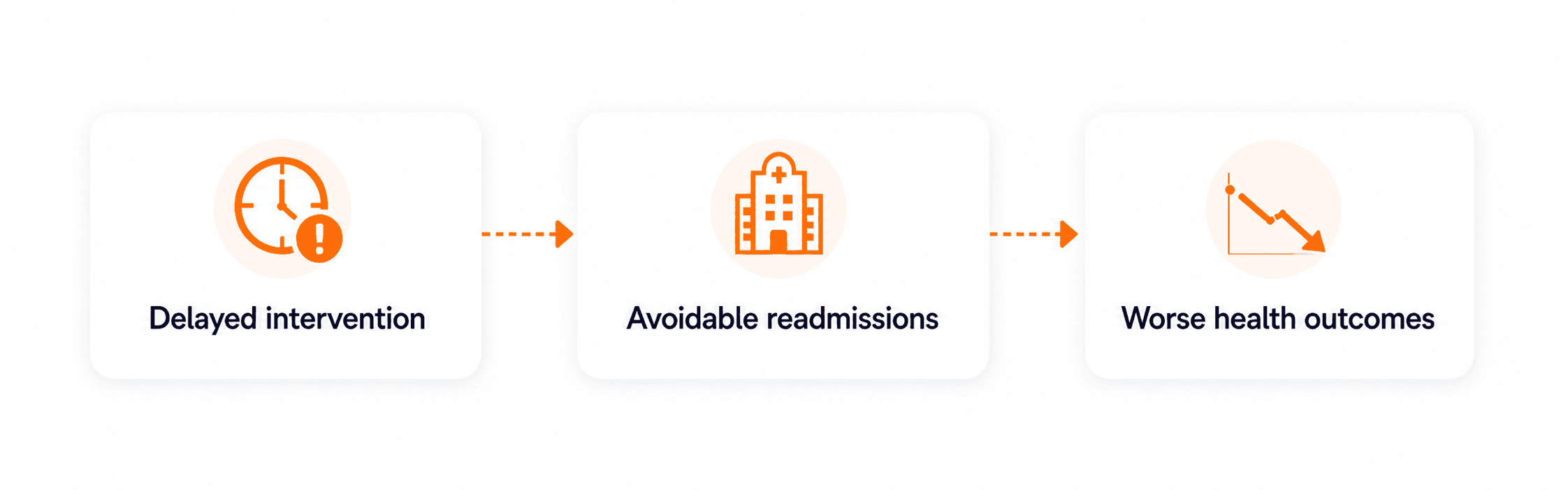 Three-step diagram: delayed intervention leads to avoidable readmissions and worse health outcomes.
